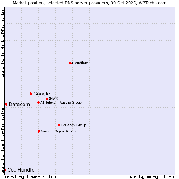 Market position of Google vs. Datacom vs. CoolHandle