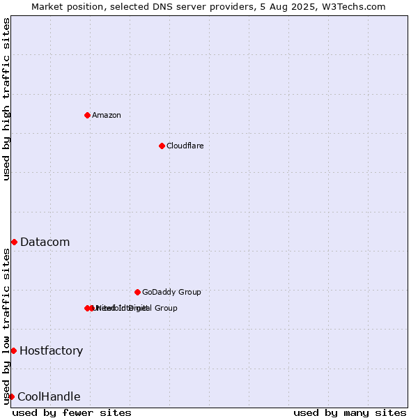 Market position of Datacom vs. Hostfactory vs. CoolHandle
