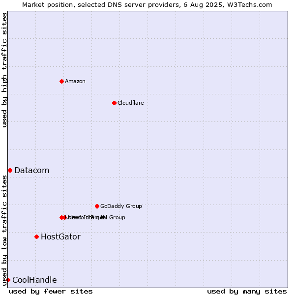 Market position of HostGator vs. Datacom vs. CoolHandle