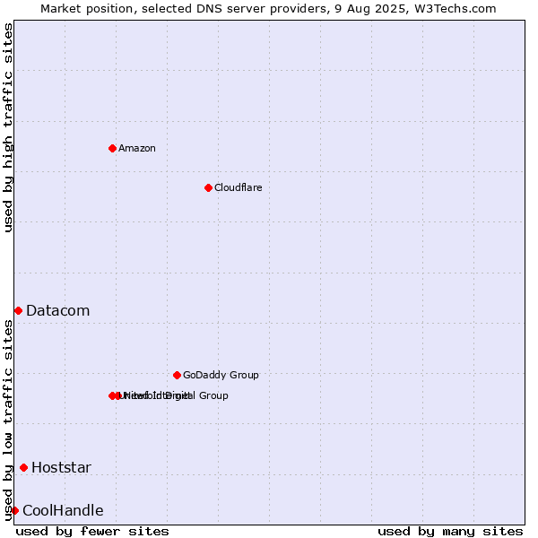 Market position of Hoststar vs. Datacom vs. CoolHandle