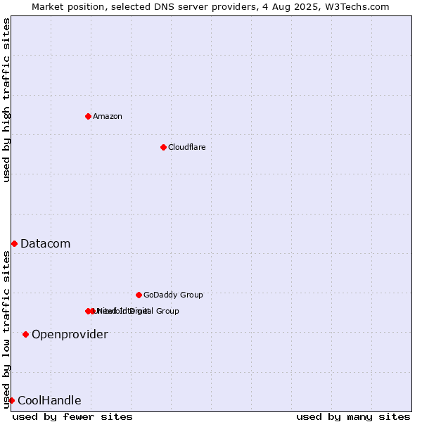 Market position of Openprovider vs. Datacom vs. CoolHandle