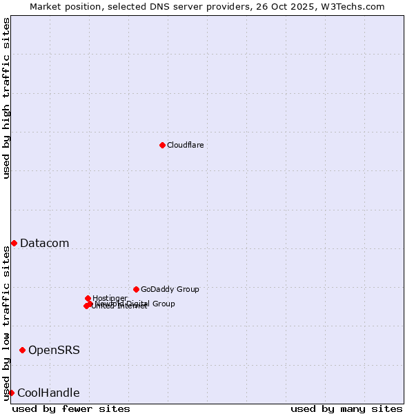 Market position of OpenSRS vs. Datacom vs. CoolHandle