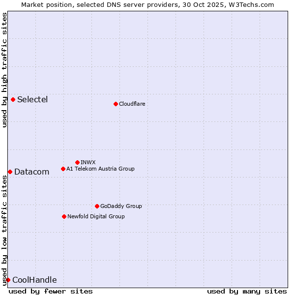 Market position of Selectel vs. Datacom vs. CoolHandle
