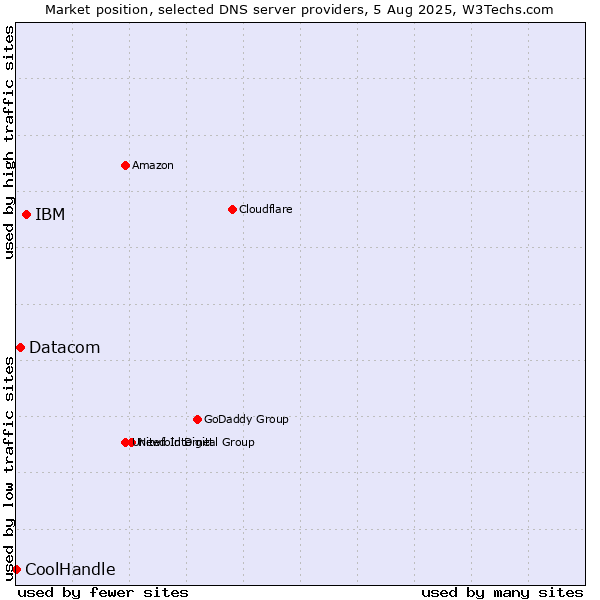 Market position of IBM vs. Datacom vs. CoolHandle