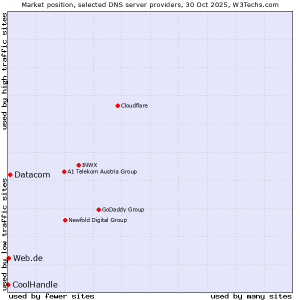 Market position of Datacom vs. Web.de vs. CoolHandle