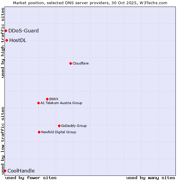 Market position of HostDL vs. DDoS-Guard vs. CoolHandle