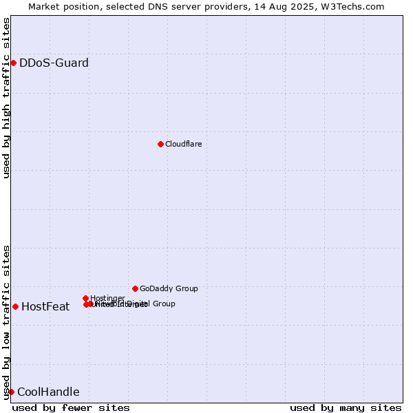 Market position of HostFeat vs. DDoS-Guard vs. CoolHandle