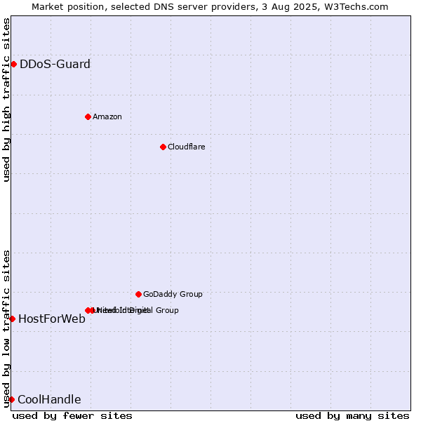 Market position of DDoS-Guard vs. HostForWeb vs. CoolHandle