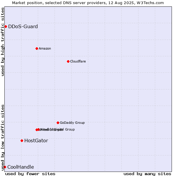 Market position of HostGator vs. DDoS-Guard vs. CoolHandle