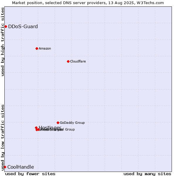 Market position of Hostinger vs. DDoS-Guard vs. CoolHandle