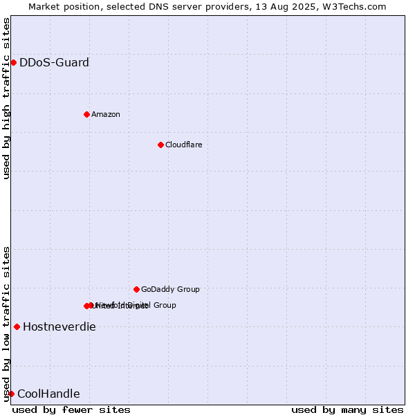 Market position of Hostneverdie vs. DDoS-Guard vs. CoolHandle