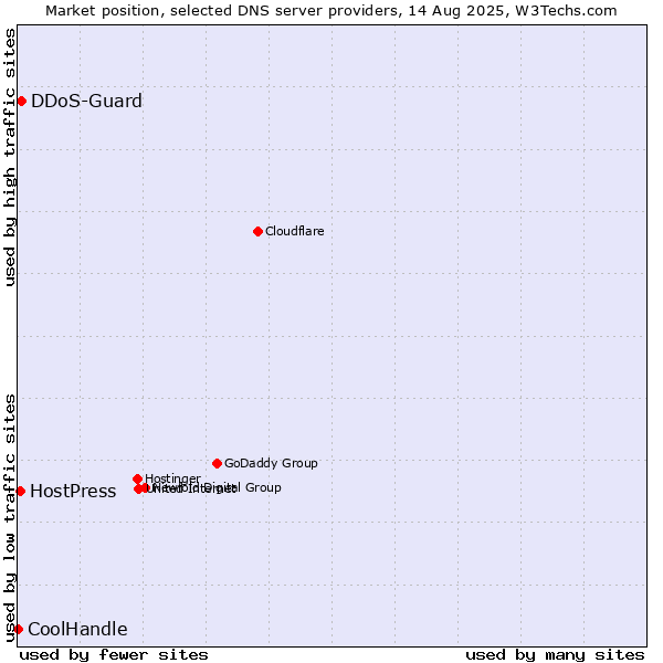 Market position of DDoS-Guard vs. HostPress vs. CoolHandle