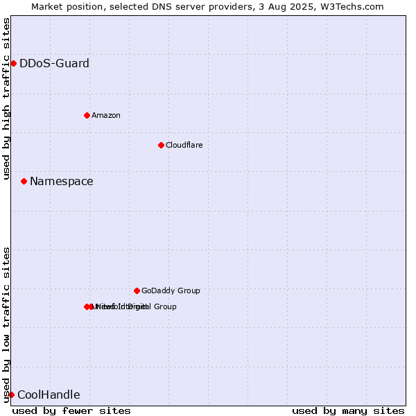 Market position of Namespace vs. DDoS-Guard vs. CoolHandle