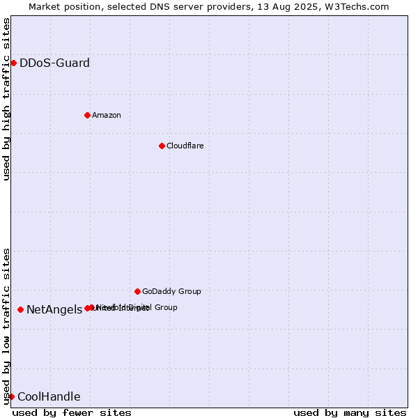 Market position of NetAngels vs. DDoS-Guard vs. CoolHandle
