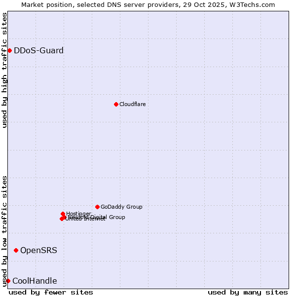 Market position of OpenSRS vs. DDoS-Guard vs. CoolHandle