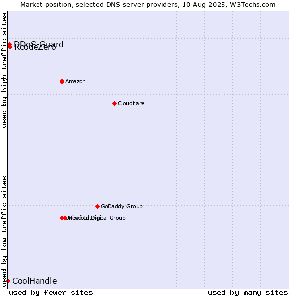 Market position of RcodeZero vs. DDoS-Guard vs. CoolHandle