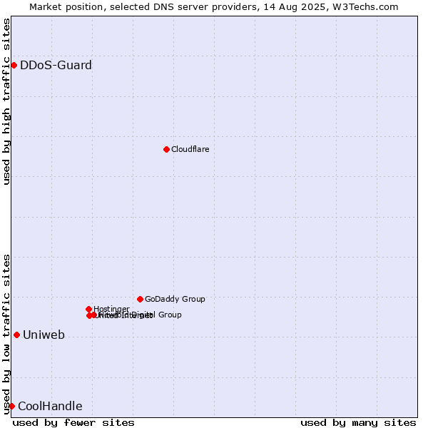 Market position of Uniweb vs. DDoS-Guard vs. CoolHandle