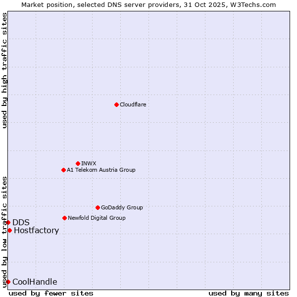 Market position of Hostfactory vs. DDS vs. CoolHandle