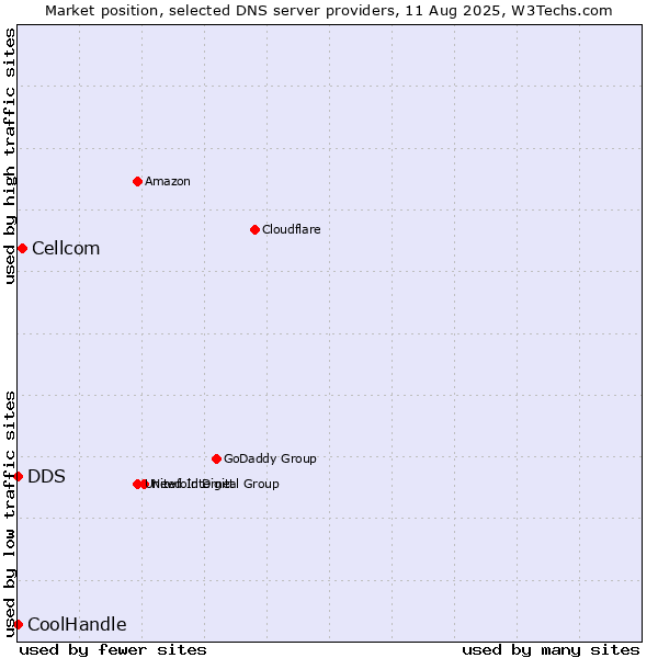 Market position of Cellcom vs. DDS vs. CoolHandle