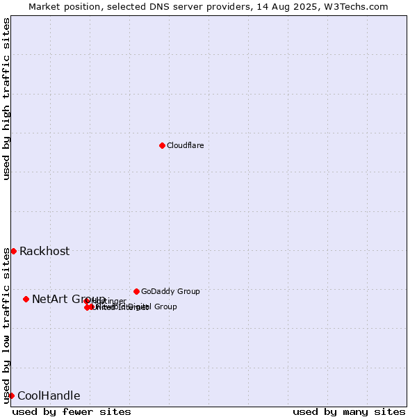 Market position of NetArt Group vs. Rackhost vs. CoolHandle