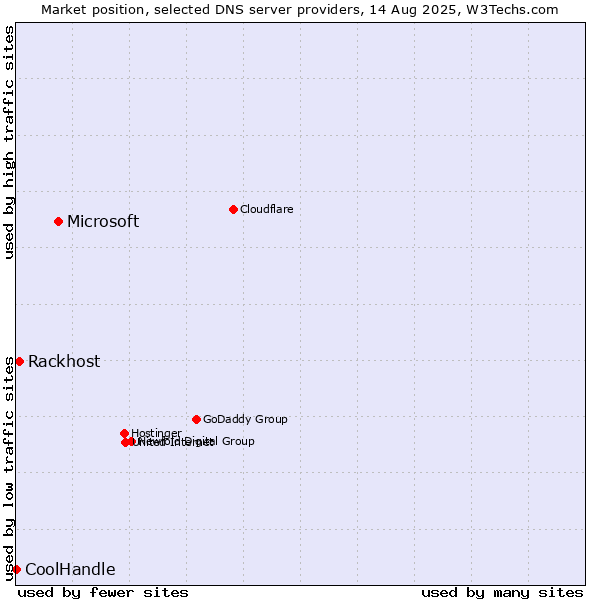 Market position of Microsoft vs. Rackhost vs. CoolHandle