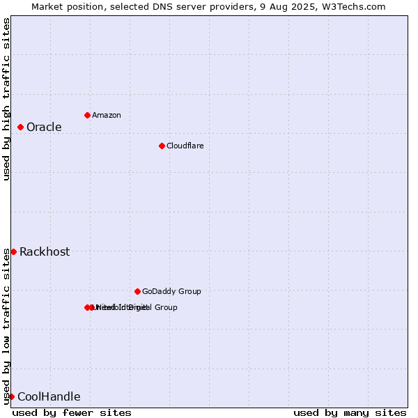 Market position of Oracle vs. Rackhost vs. CoolHandle