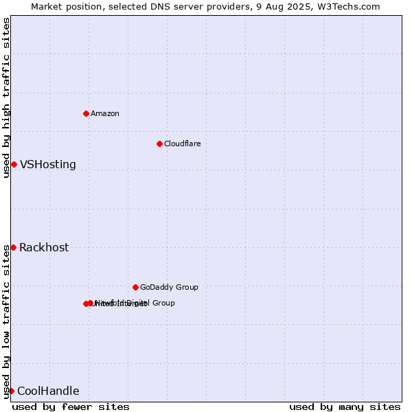 Market position of VSHosting vs. Rackhost vs. CoolHandle