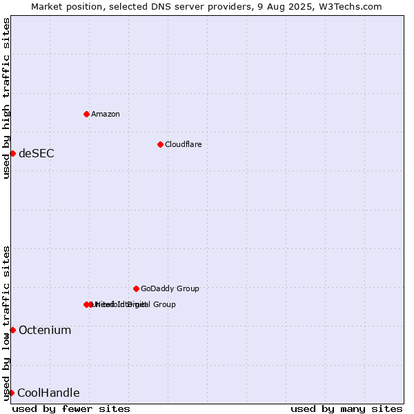 Market position of deSEC vs. Octenium vs. CoolHandle