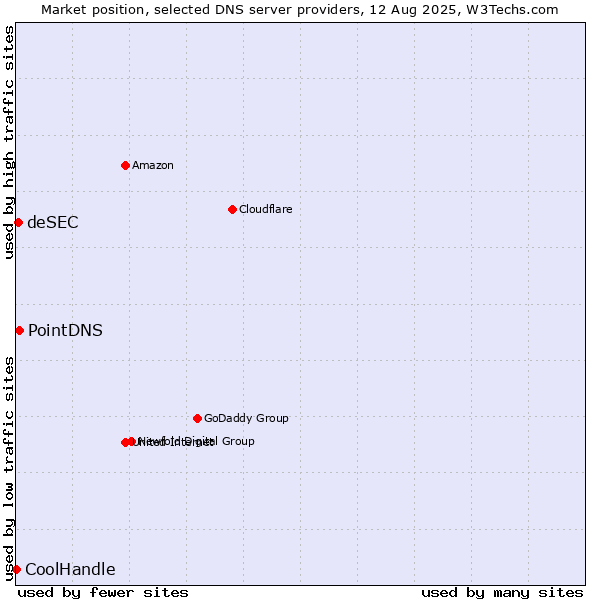 Market position of PointDNS vs. deSEC vs. CoolHandle