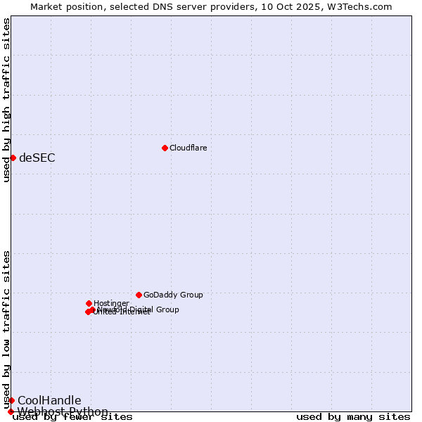 Market position of deSEC vs. CoolHandle vs. Webhost Python
