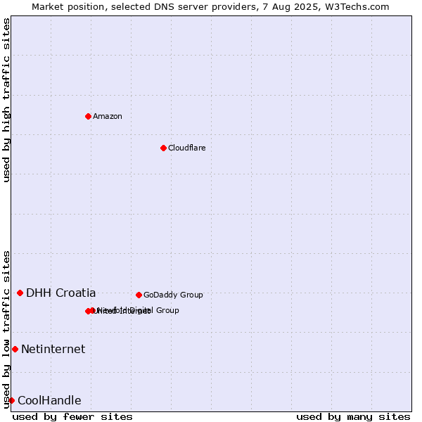 Market position of DHH Croatia vs. Netinternet vs. CoolHandle