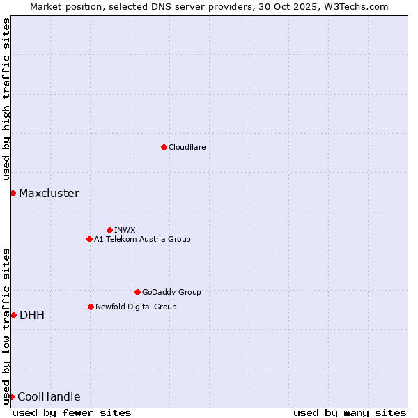 Market position of DHH vs. Maxcluster vs. CoolHandle