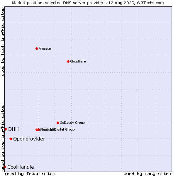 Market position of Openprovider vs. DHH vs. CoolHandle