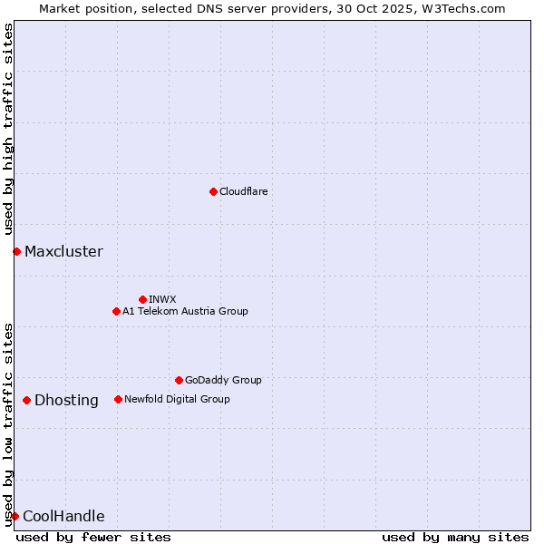 Market position of Dhosting vs. Maxcluster vs. CoolHandle