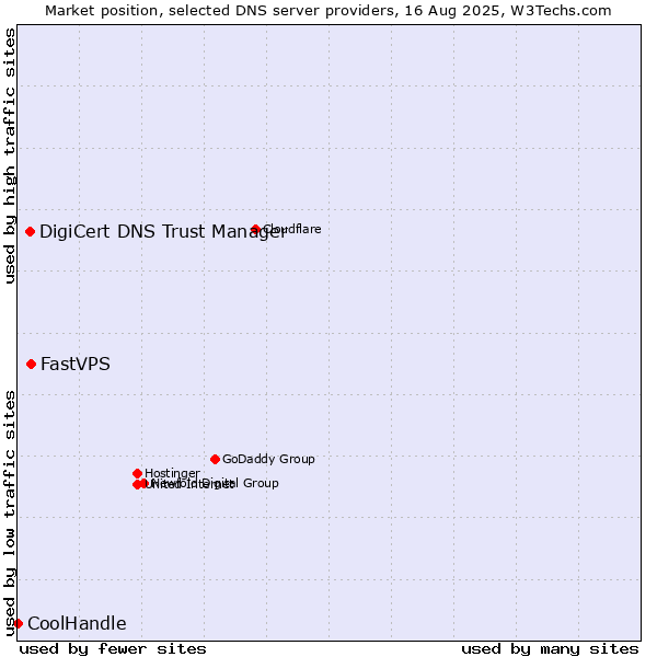 Market position of FastVPS vs. DigiCert DNS Trust Manager vs. CoolHandle