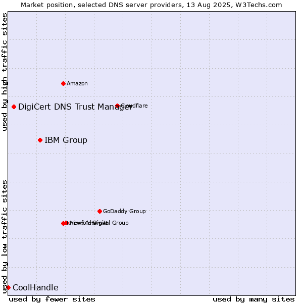 Market position of IBM Group vs. DigiCert DNS Trust Manager vs. CoolHandle