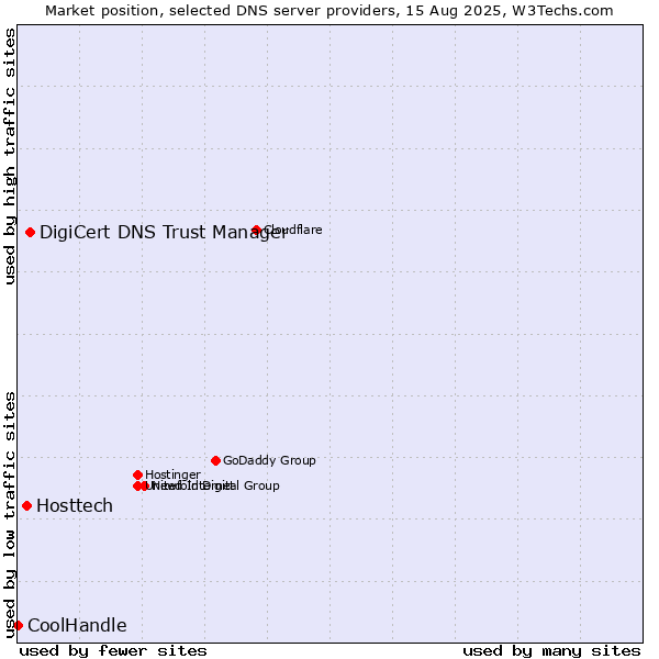 Market position of DigiCert DNS Trust Manager vs. Hosttech vs. CoolHandle