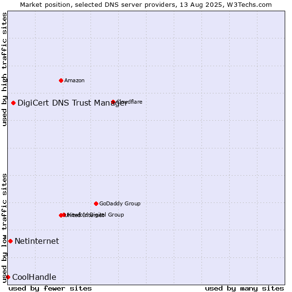 Market position of DigiCert DNS Trust Manager vs. Netinternet vs. CoolHandle