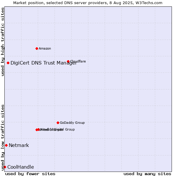 Market position of DigiCert DNS Trust Manager vs. Netmark vs. CoolHandle