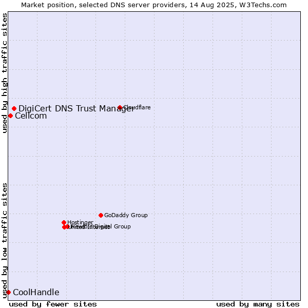 Market position of DigiCert DNS Trust Manager vs. Cellcom vs. CoolHandle