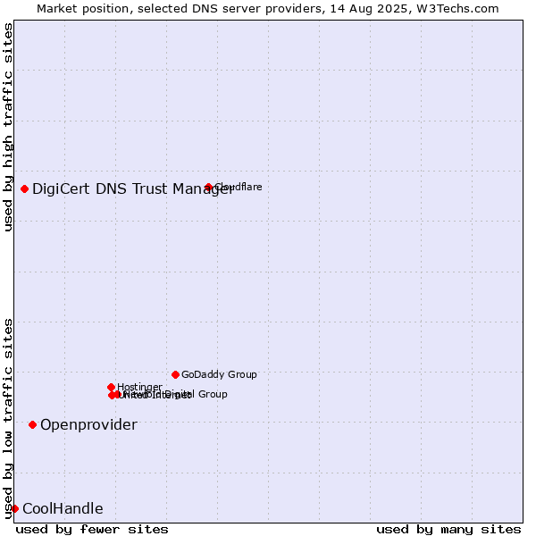 Market position of Openprovider vs. DigiCert DNS Trust Manager vs. CoolHandle