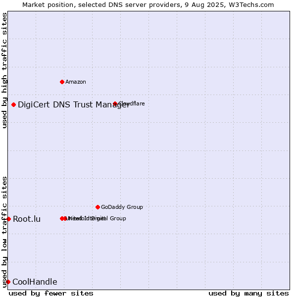 Market position of DigiCert DNS Trust Manager vs. Root.lu vs. CoolHandle