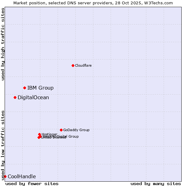 Market position of IBM Group vs. DigitalOcean vs. CoolHandle