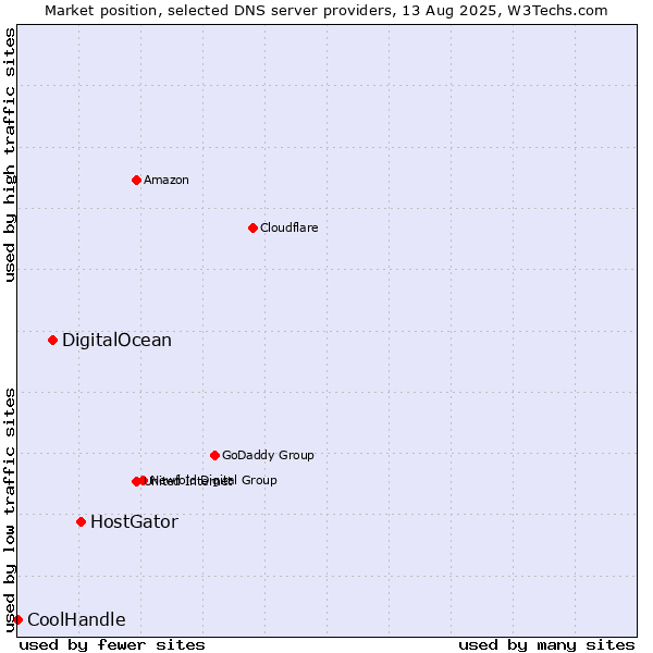 Market position of HostGator vs. DigitalOcean vs. CoolHandle