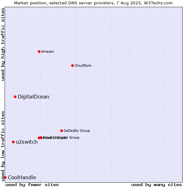 Market position of DigitalOcean vs. o2switch vs. CoolHandle