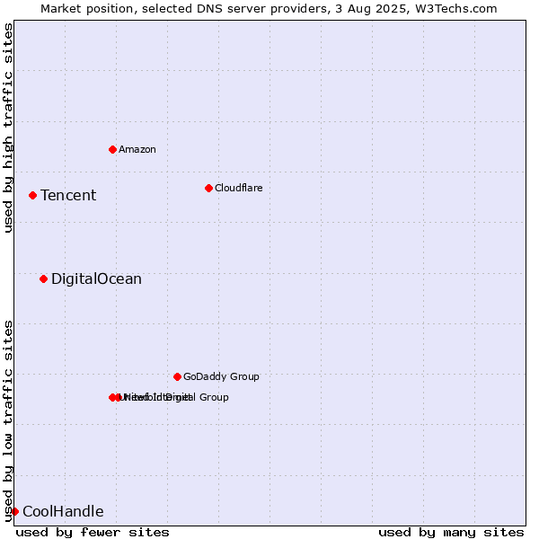 Market position of DigitalOcean vs. Tencent vs. CoolHandle