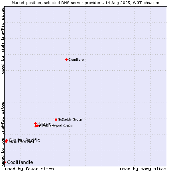 Market position of Digital Pacific vs. Netinternet vs. CoolHandle