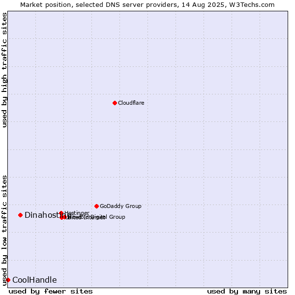 Market position of Dinahosting vs. CoolHandle