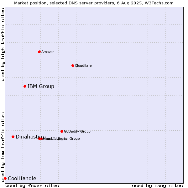 Market position of IBM Group vs. Dinahosting vs. CoolHandle
