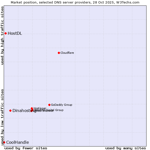 Market position of Dinahosting vs. HostDL vs. CoolHandle
